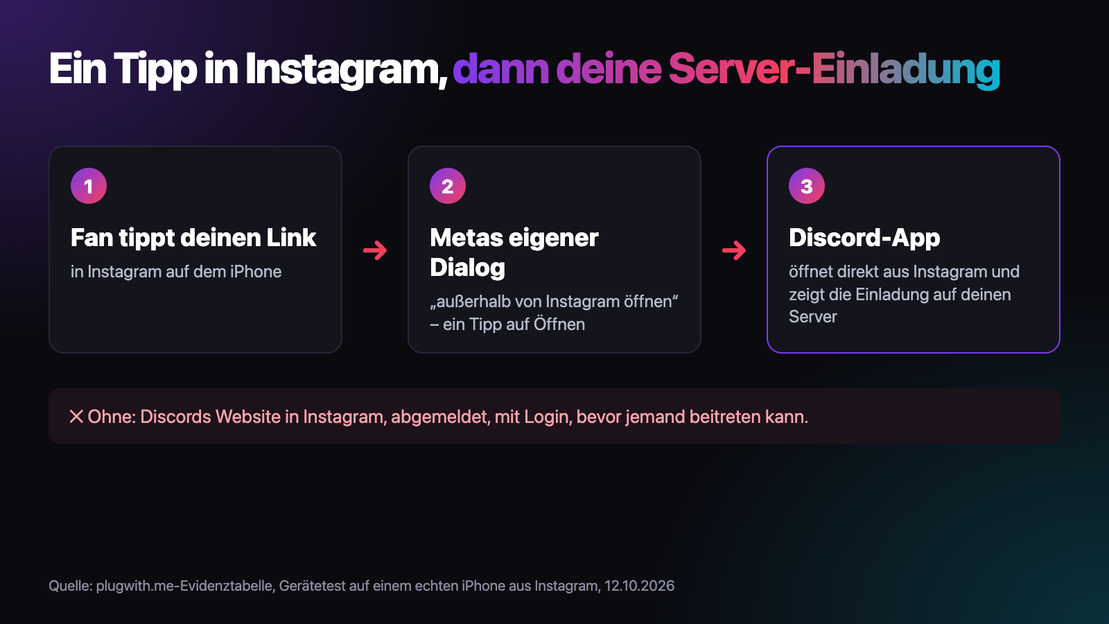 Ablaufgrafik in drei Schritten: 1, ein Fan tippt deinen Link in Instagram auf dem iPhone. 2, Metas eigener Dialog fragt, ob außerhalb von Instagram geöffnet werden soll, ein Tipp auf Öffnen. 3, die Discord-App öffnet direkt aus Instagram und zeigt die Einladung auf deinen Server. Darunter: ohne, Discords Website in Instagram, abgemeldet, mit Login, bevor jemand beitreten kann.
