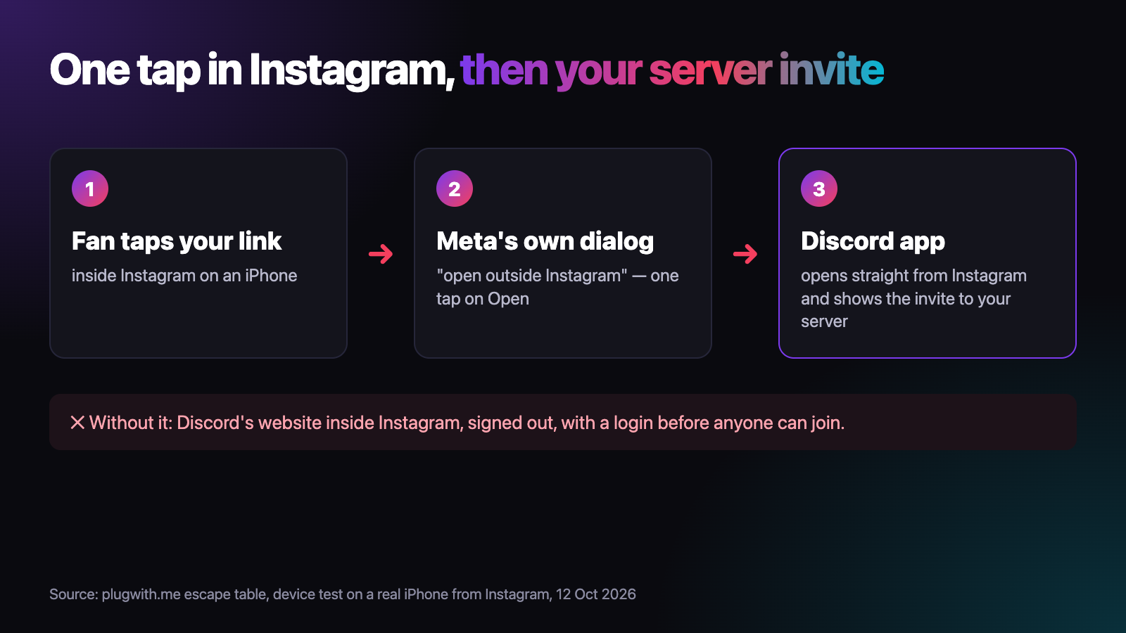 Flow chart in three steps: 1, a fan taps your link inside Instagram on an iPhone. 2, Meta's own dialog asks to open outside Instagram, one tap on Open. 3, the Discord app opens straight from Instagram and shows the invite to your server. Below: without it, Discord's website inside Instagram, signed out, with a login before anyone can join.