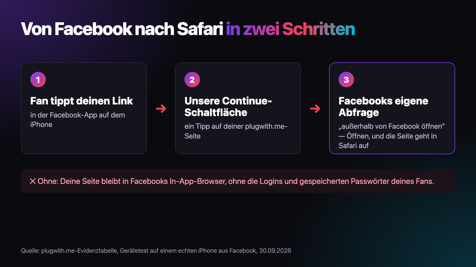 Ablaufgrafik in drei Schritten: 1, ein Fan tippt deinen Link in der Facebook-App auf dem iPhone. 2, unsere Continue-Schaltfläche, ein Tipp auf deiner plugwith.me-Seite. 3, Facebooks eigene Abfrage, außerhalb von Facebook öffnen, ein Tipp auf Öffnen, und die Seite geht in Safari auf. Darunter: ohne bleibt deine Seite in Facebooks In-App-Browser, ohne die Logins und gespeicherten Passwörter deines Fans.
