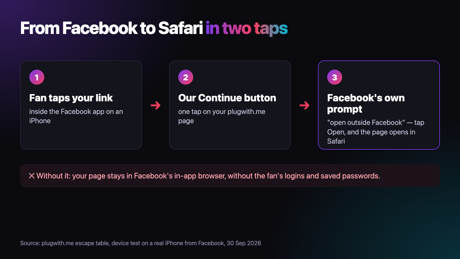 Flow chart in three steps: 1, a fan taps your link inside the Facebook app on an iPhone. 2, our Continue button, one tap on your plugwith.me page. 3, Facebook's own prompt to open outside Facebook, tap Open, and the page opens in Safari. Below: without it, your page stays in Facebook's in-app browser, without the fan's logins and saved passwords.