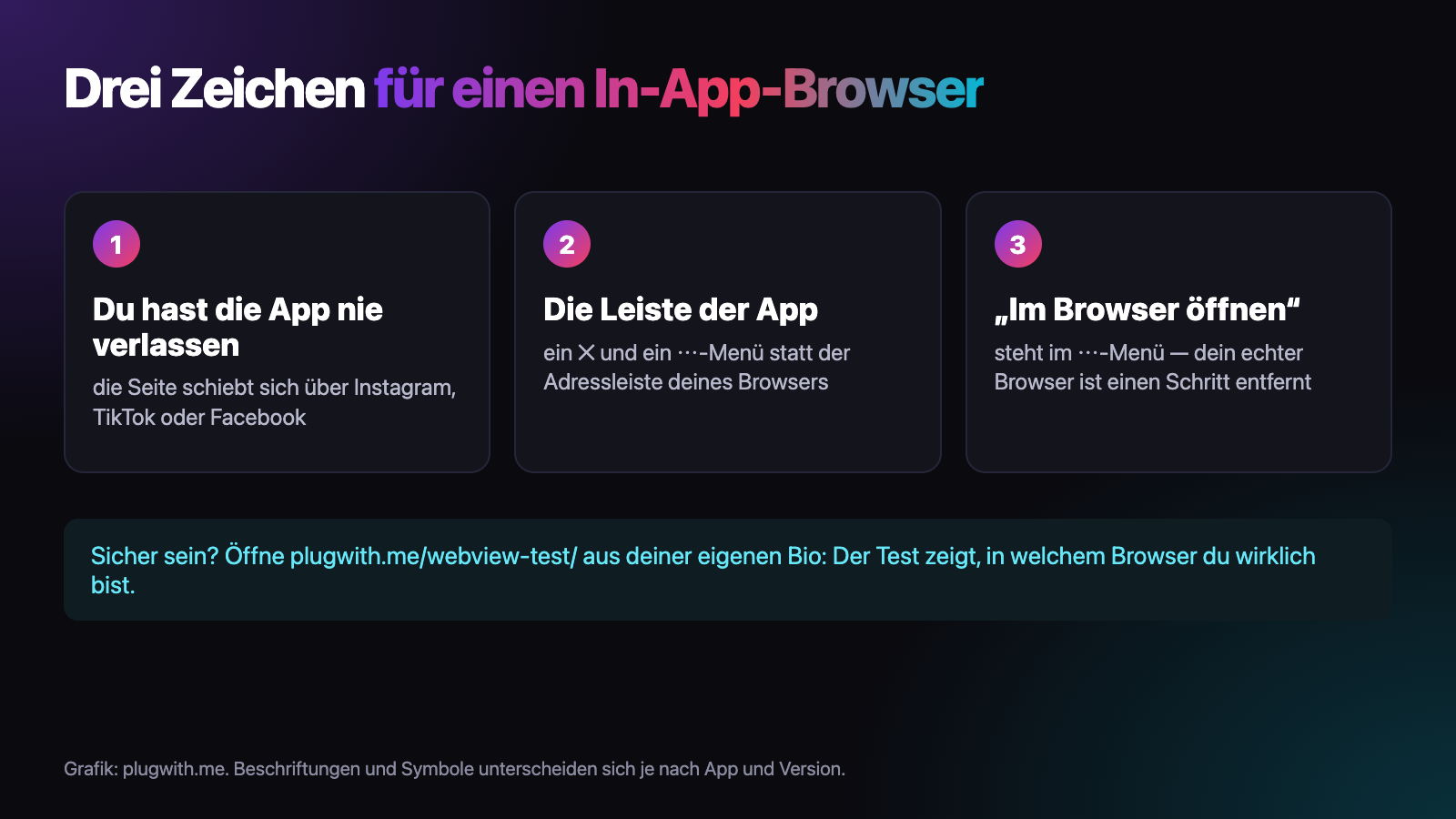 Grafik mit drei Zeichen für einen In-App-Browser: 1, du hast die App nie verlassen, die Seite schiebt sich über Instagram, TikTok oder Facebook. 2, die Leiste der App mit Schließen-Kreuz und Drei-Punkte-Menü statt der Adressleiste deines Browsers. 3, das Drei-Punkte-Menü bietet Im Browser öffnen an. Darunter: plugwith.me/webview-test/ aus der eigenen Bio öffnen, um zu sehen, in welchem Browser du wirklich bist.