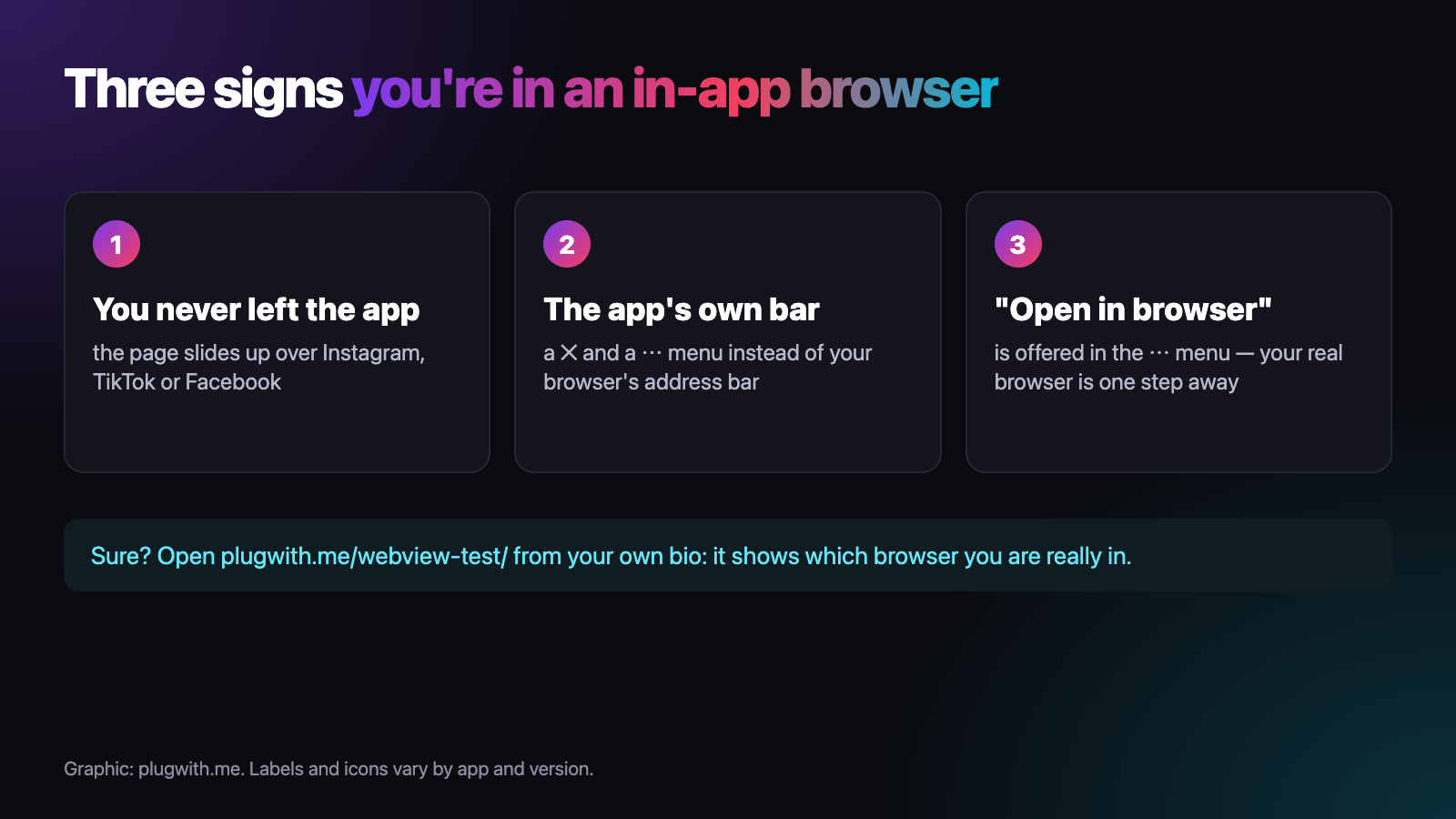 Graphic with three signs of an in-app browser: 1, you never left the app, the page slides up over Instagram, TikTok or Facebook. 2, the app's own bar with a close button and a three-dot menu instead of your browser's address bar. 3, the three-dot menu offers Open in browser. Below: open plugwith.me/webview-test/ from your own bio to see which browser you are really in.