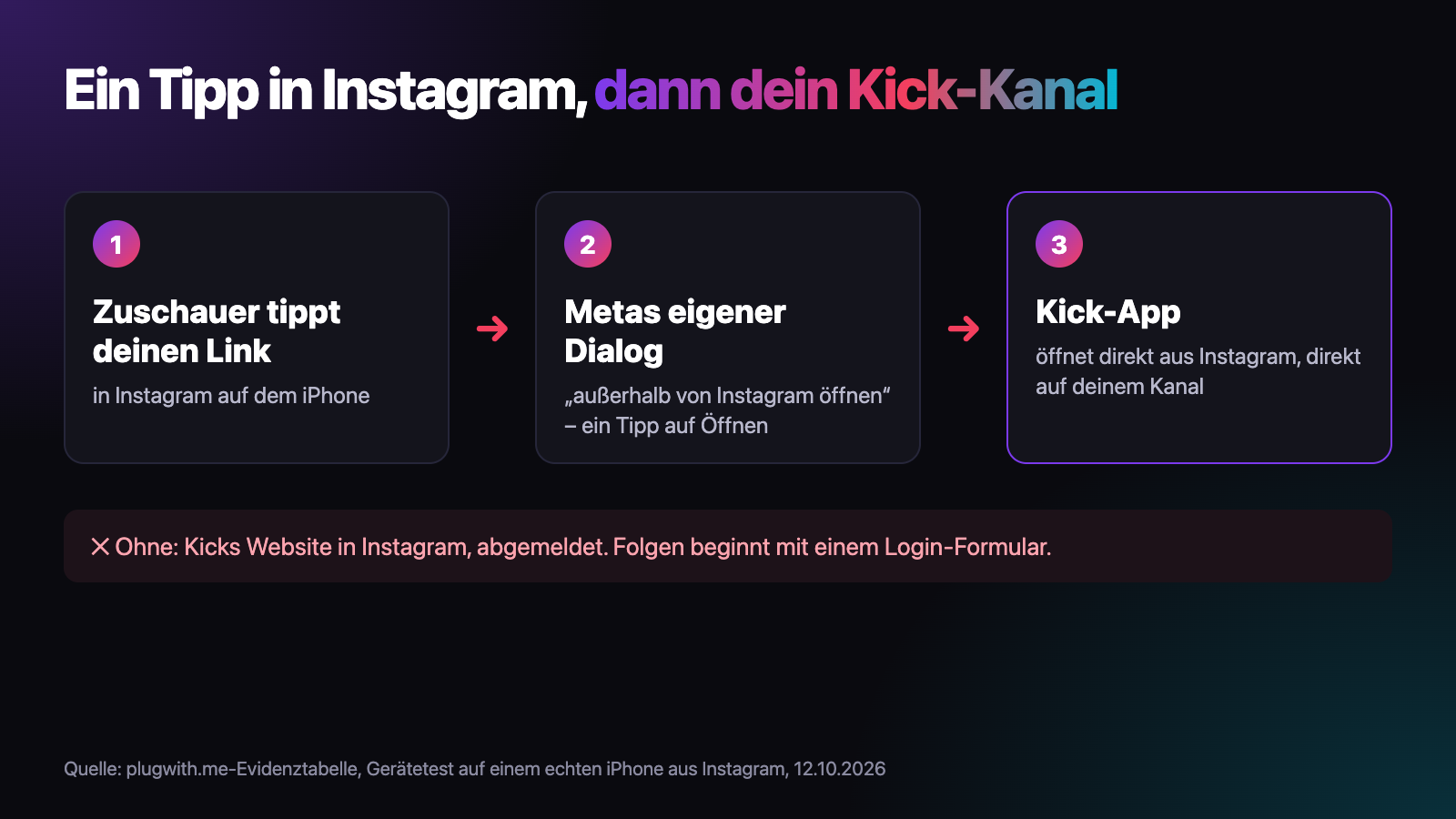 Ablaufgrafik in drei Schritten: 1, ein Zuschauer tippt deinen Link in Instagram auf dem iPhone. 2, Metas eigener Dialog fragt, ob außerhalb von Instagram geöffnet werden soll, ein Tipp auf Öffnen. 3, die Kick-App öffnet direkt aus Instagram, genau auf deinem Kanal. Darunter: ohne, Kicks Website in Instagram, abgemeldet, Folgen beginnt mit einem Login-Formular.