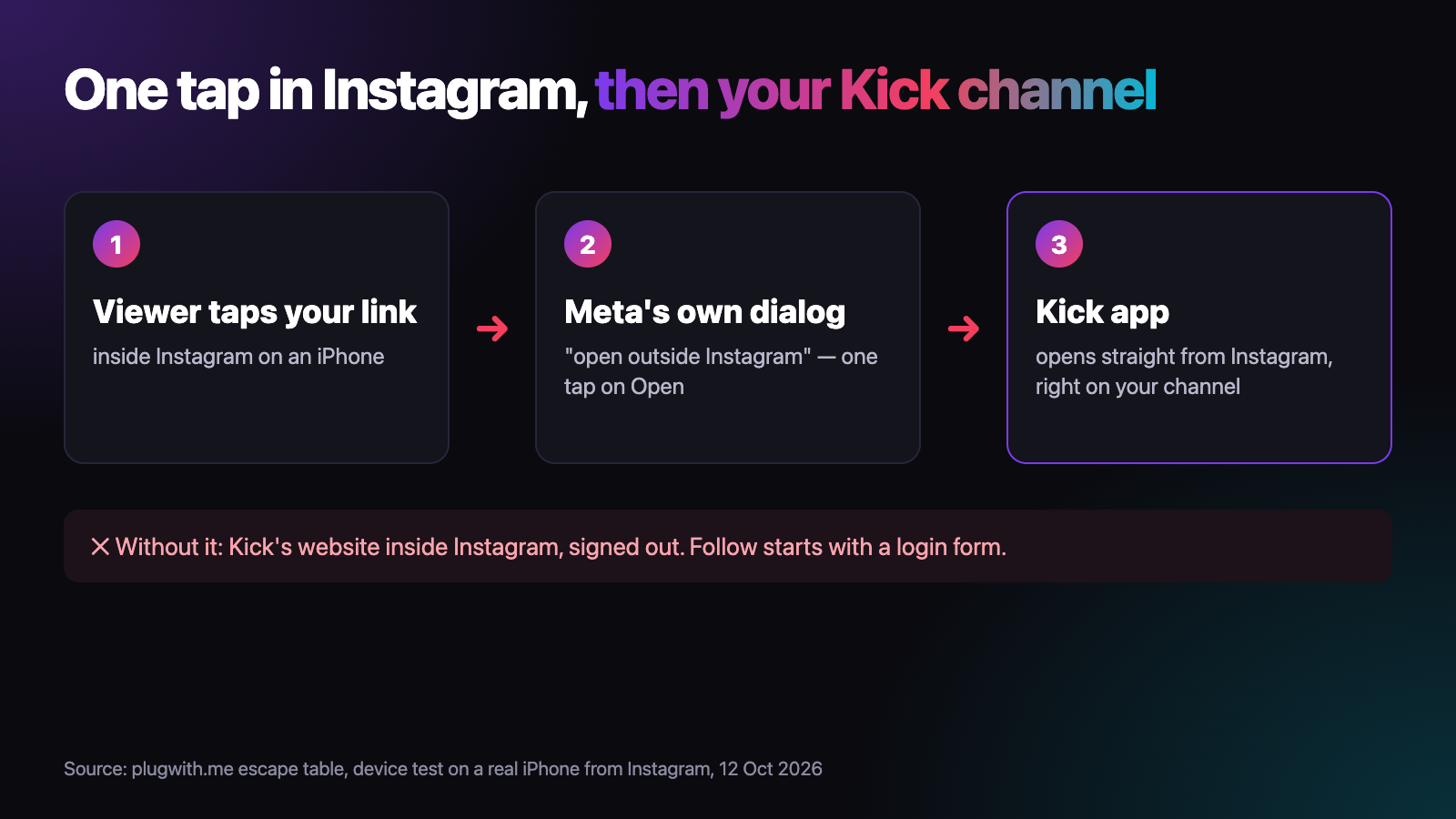 Flow chart in three steps: 1, a viewer taps your link inside Instagram on an iPhone. 2, Meta's own dialog asks to open outside Instagram, one tap on Open. 3, the Kick app opens straight from Instagram, right on your channel. Below: without it, Kick's website inside Instagram, signed out, where Follow starts with a login form.