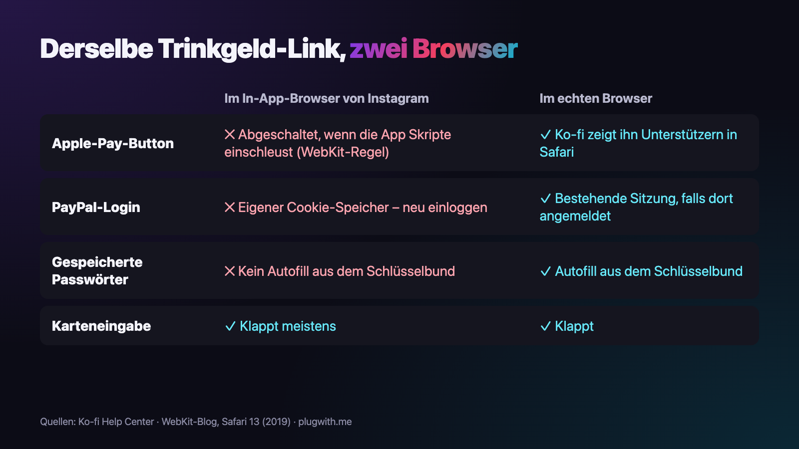 Vergleichsgrafik: derselbe Trinkgeld-Checkout im In-App-Browser von Instagram und im echten Browser. Apple Pay: abgeschaltet, wenn die App Skripte einschleust, gegenüber: Ko-fi zeigt ihn in Safari. PayPal: eigener Cookie-Speicher, neu einloggen, gegenüber: bestehende Sitzung, falls dort angemeldet. Gespeicherte Passwörter: kein Autofill gegenüber Autofill. Karteneingabe: klappt meistens in beiden.