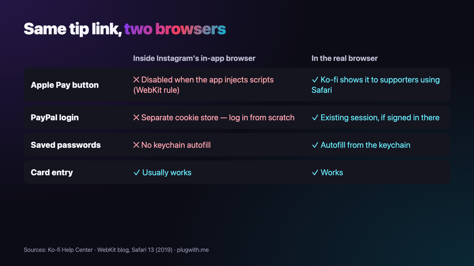 Comparison chart: the same tip checkout inside Instagram's in-app browser and in the real browser. Apple Pay: switched off when the app injects scripts, versus shown by Ko-fi in Safari. PayPal: separate cookie store, log in again, versus the existing session if signed in there. Saved passwords: no keychain autofill versus autofill. Card entry: usually works in both.