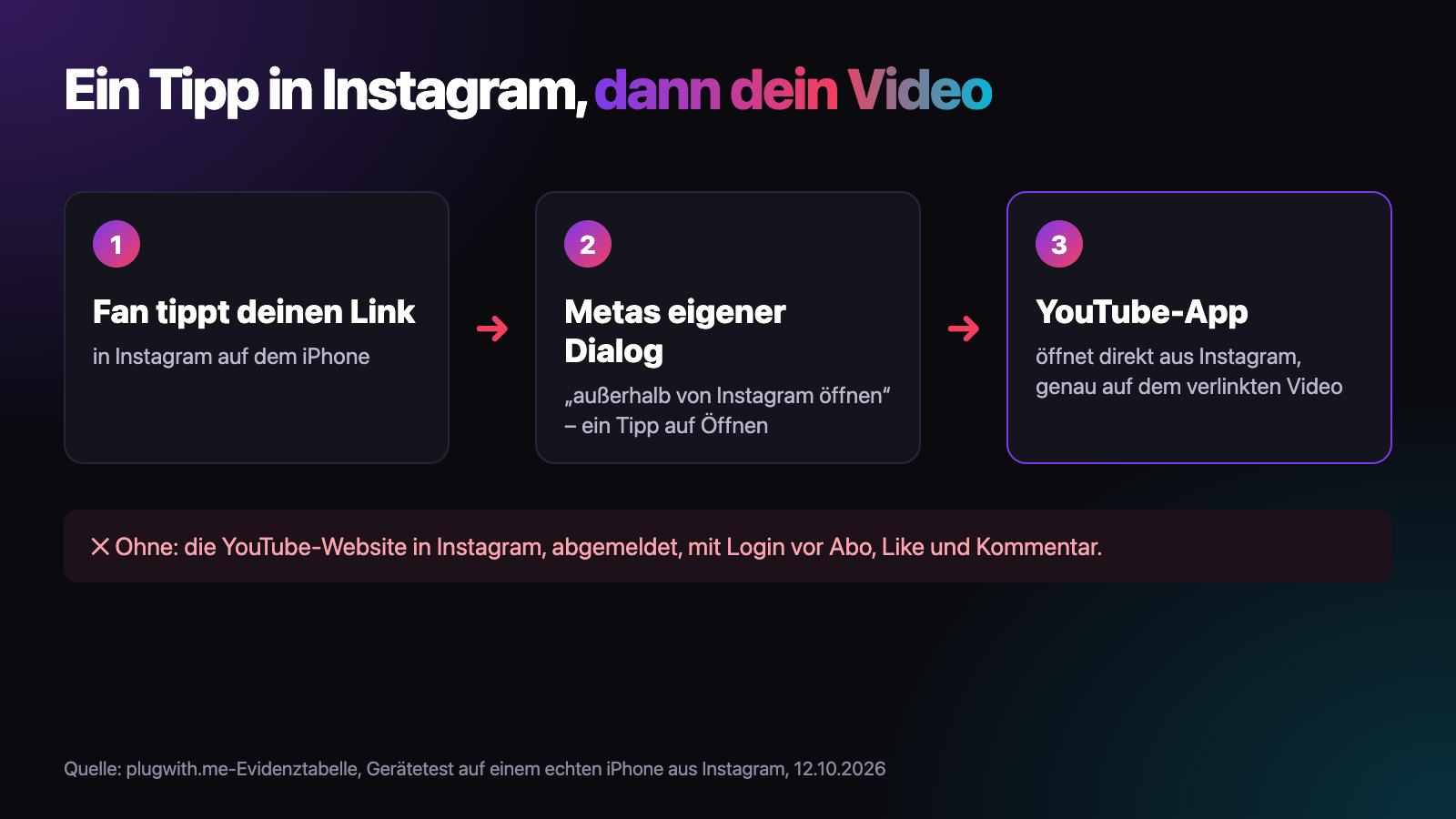 Ablaufgrafik in drei Schritten: 1, ein Fan tippt deinen Link in Instagram auf dem iPhone. 2, Metas eigener Dialog fragt, ob außerhalb von Instagram geöffnet werden soll, ein Tipp auf Öffnen. 3, die YouTube-App öffnet direkt aus Instagram, genau auf dem verlinkten Video. Darunter: ohne, die YouTube-Website in Instagram, abgemeldet, mit Login vor Abo, Like und Kommentar.