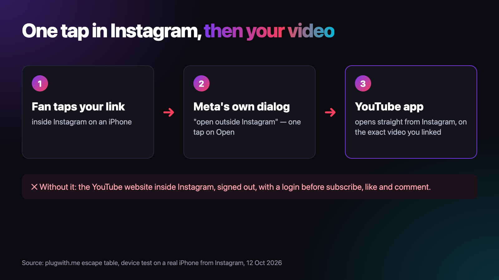 Flow chart in three steps: 1, a fan taps your link inside Instagram on an iPhone. 2, Meta's own dialog asks to open outside Instagram, one tap on Open. 3, the YouTube app opens straight from Instagram on the exact video you linked. Below: without it, the YouTube website inside Instagram, signed out, with a login before subscribe, like and comment.